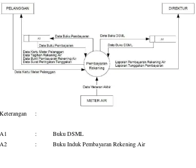 Gambar 4.3 DFD Level 1 Sistem Informasi Pembayaran Rekening Air Yang 