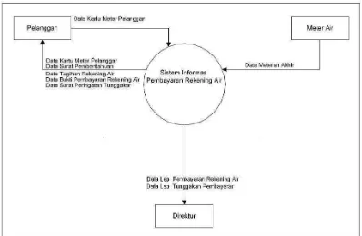 Gambar 4.6 Diagram Konteks Sistem Informasi Pembayaran Rekening Air yang 