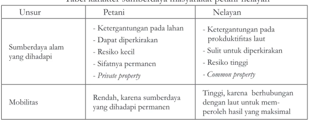 Tabel karakter sumberdaya masyarakat petani-nelayan