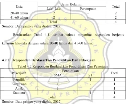 Tabel 4.2.Responden Berdasarkan Pendidikan Dan Pekerjaan 