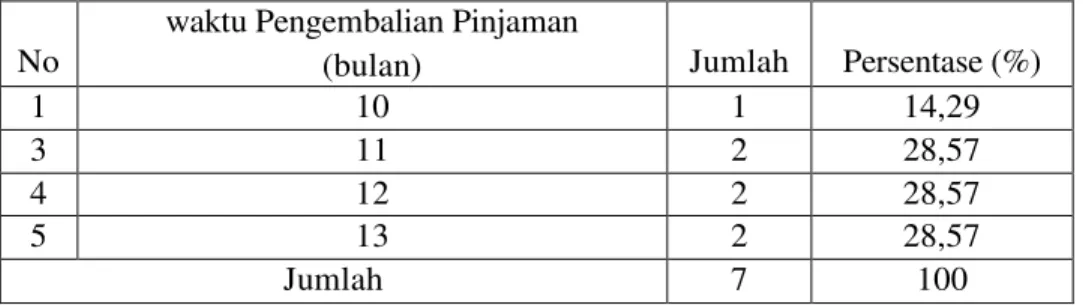 Tabel 4.13 Waktu Pengembalian Dana program PNPM-Mandiri Anggota KSM di Desa  Sumberejo Kota Batu 