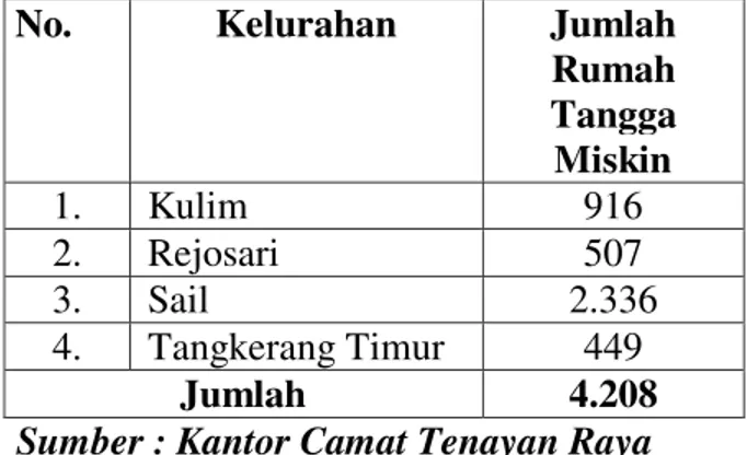 Tabel 1.2 Jumlah Rumah Tangga Miskin  di Kecamatan Tenayan Raya 