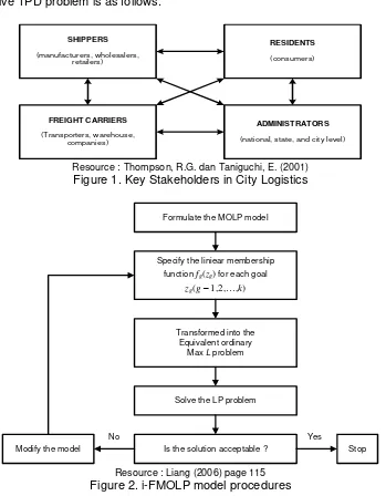 Figure 1. Key Stakeholders in City Logistics 