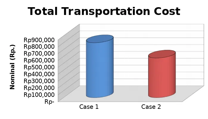 Figure 4Comparison Chart of Total Transportation Cost