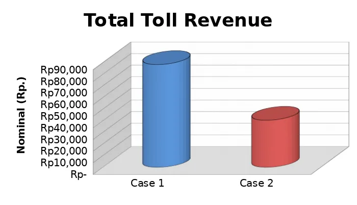 Figure 6Comparison Chart of Total Toll Revenue