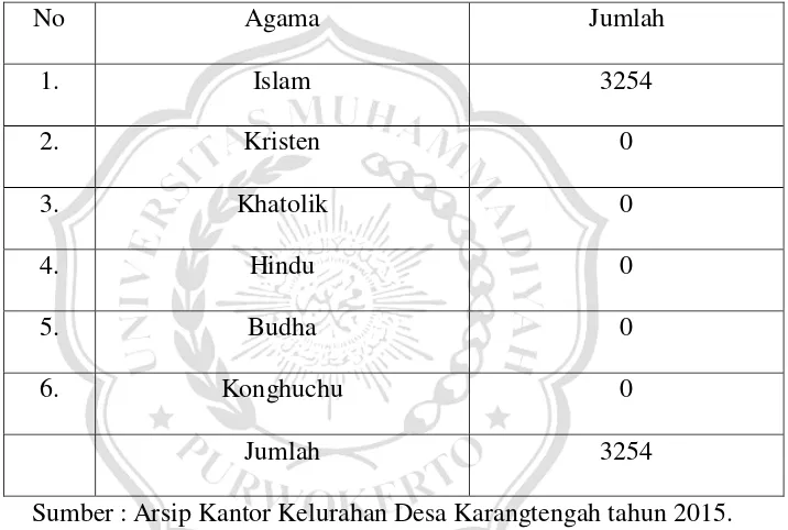 Tabel 5 Jumlah Penganut Agama di Desa Karangtengah 