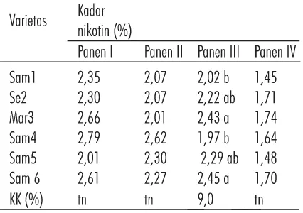 Tabel 3.varietas setelah indeks tanaman. Walaupun