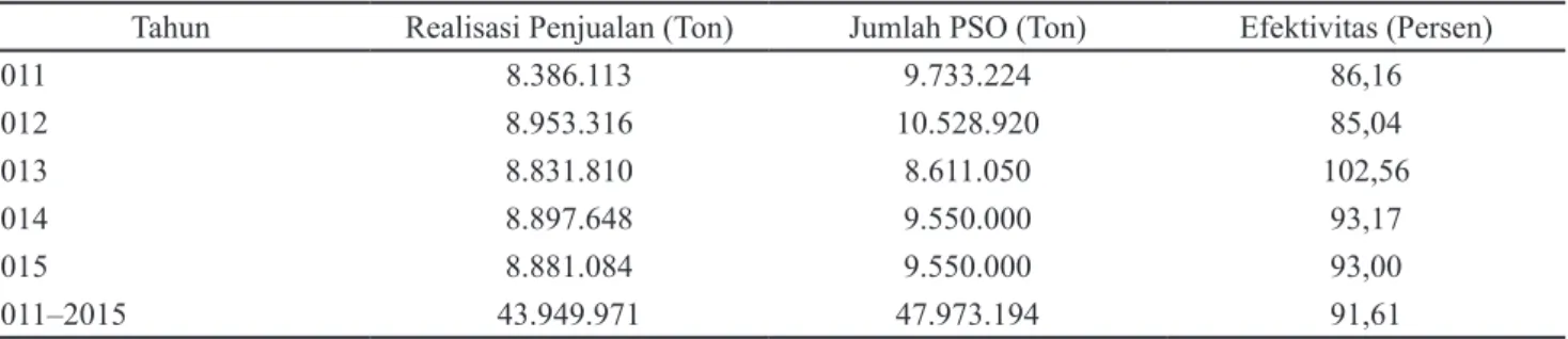 Tabel 2 menjelaskan bahwa pada kurun waktu 2011- 2011-2015,  kinerja  seluruh  jenis  pupuk  rata-rata  91,61%  Berdasarkan standar skala efektivitas acuan Champion  DJ dalam Basic Statistic for Statistical Research (1981)  bisa  disebut    bahwa    subsid
