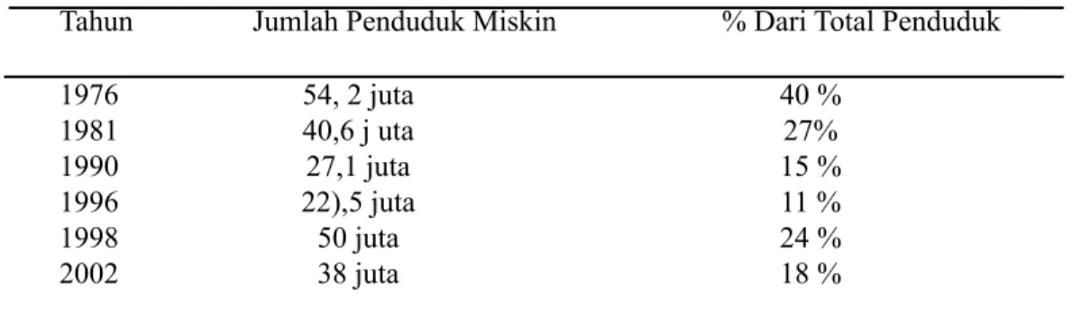 Tabel 1. Jumlah Penduduk Miskin Indonesia
