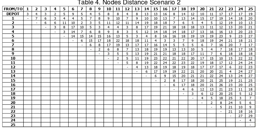 Table 4. Nodes Distance Scenario 2 