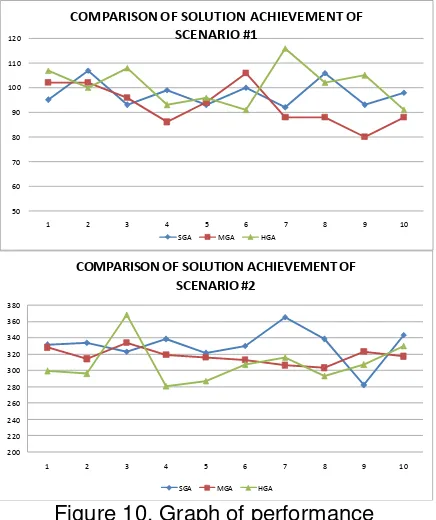 Figure 10. Graph of performance comparisons in acquiring the best solution 