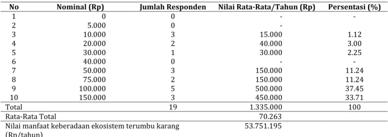 Tabel 2. Nilai manfaat keberadaan terumbu karang di Kampung Tablasupa 