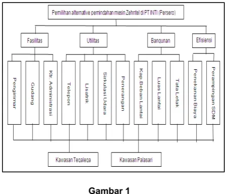 Gambar 1Struktur Hierarki Pemilihan Alternatif Pemindahan