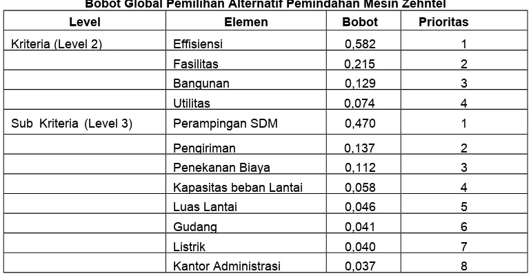 Tabel 6Bobot Global Pemilihan Alternatif Pemindahan Mesin Zehntel