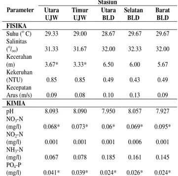 Tabel 1.   Hasil rata-rata pengukuran parameter  fisika  dan  kimia  perairan  di  semua  stasiun pengamatan  Parameter  Stasiun Utara  UJW  Timur UJW  Utara BLD  Selatan BLD  Barat BLD  FISIKA  Suhu ( o  C)  29.33  29.00  28.67  29.67  29.67  Salinitas  (