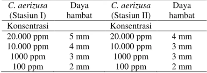 Tabel  6.  Daya  hambat  ekstrak  n-heksana  Spons  C.  aerizusa  pada aktivitas bakteri S.mutans  C