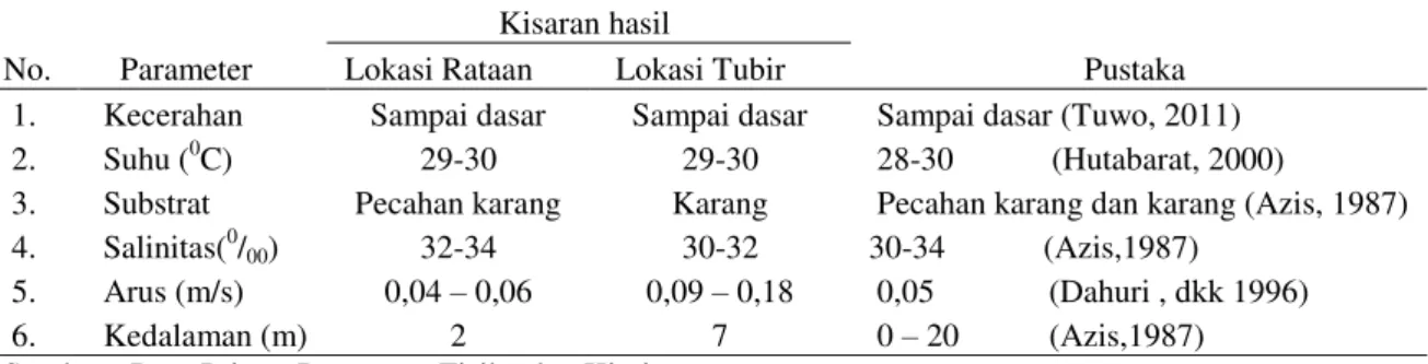 Tabel  1.  Parameter  pada  Lokasi  Rataan  dan  Tubir  di  Perairan  Si  Jago  – Jago, Tapanuli Tengah, Desember  2012 