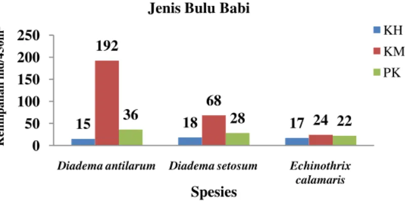 Tabel 4. Indeks Keanekaragaman dan  Keseragaman karang di Rataan Terumbu dan Tubir. 