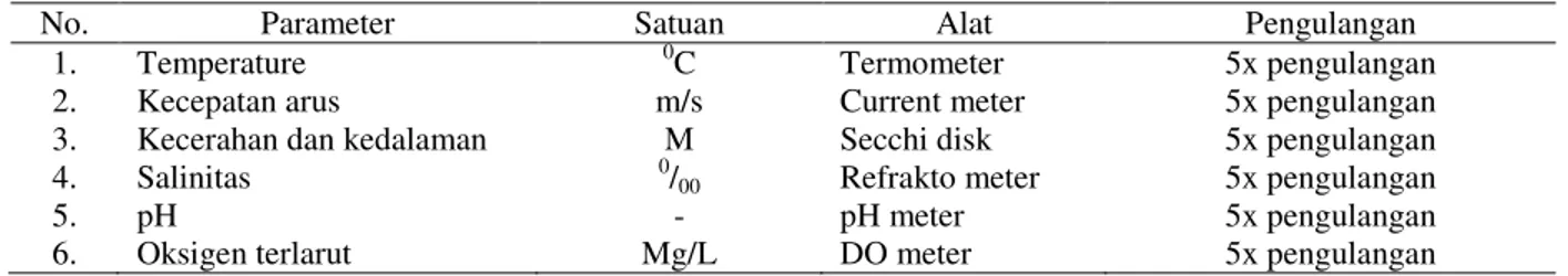 Tabel 1. Parameter Kualitas Perairan 