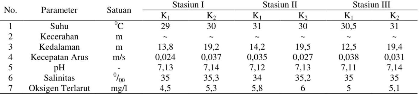 Tabel 6. Parameter Kualitas Air pada Kedalaman Berbeda di Tiga Stasiun 