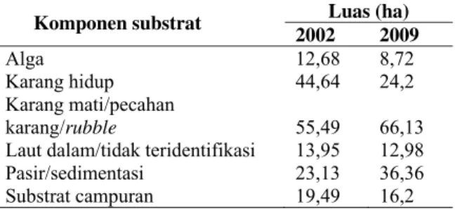 Tabel 2. Persentase tutupan karang. 