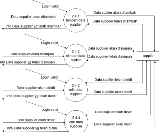 Tabel 3.4 Spesifikasi Proses 