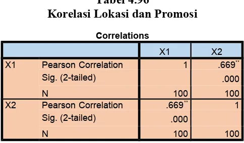Tabel 4.96Korelasi Lokasi dan Promosi