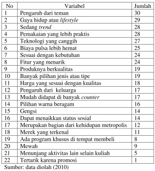 Tabel 1.2. Variabel-variabel yang mempengaruhi mahasiswa dalam 