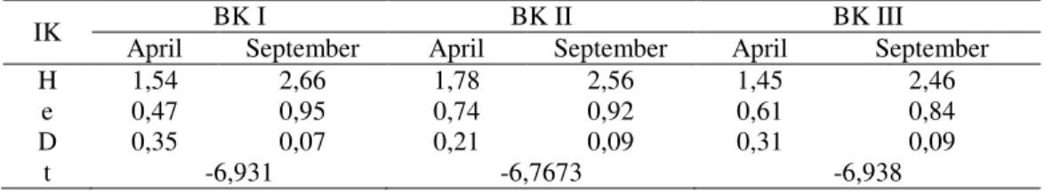 Tabel  3.  Analisis  Chi-Square  di  Bola  Karang  I,  II,  dan  III  pada  Pengamatan  Bulan  April  2013  dan  Bulan  September 2013 