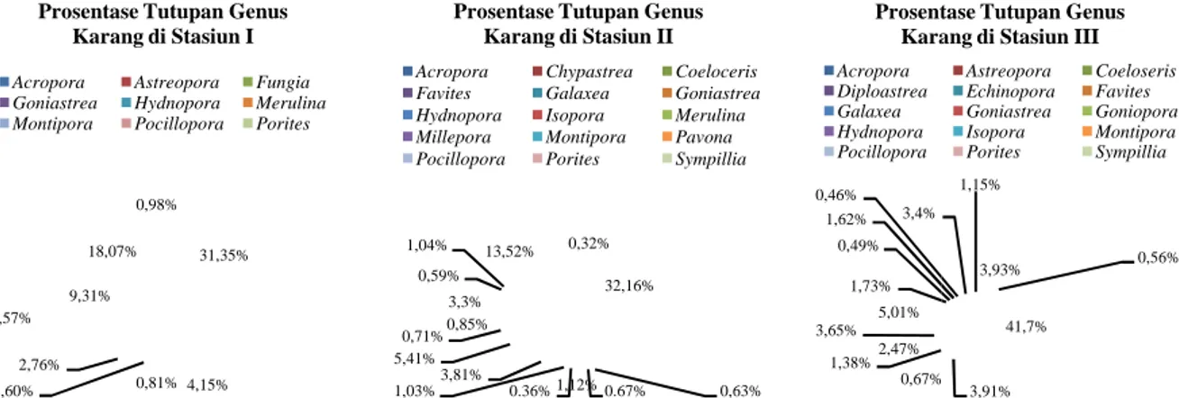 Gambar 3. Prosentase tutu