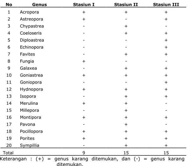 Tabel 1.  Genus Karang Pada Setiap Stasiun Penelitian.  