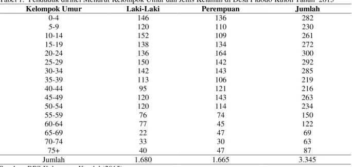 Tabel 1.  Penduduk dirinci Menurut Kelompok Umur dan Jenis Kelamin di Desa Pidodo Kulon Tahun  2015 
