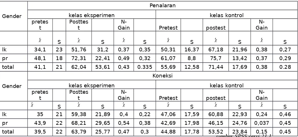 Tabel 4.6Hasil Uji Normalitas Data Gain Ternormalisasi Kemampuan