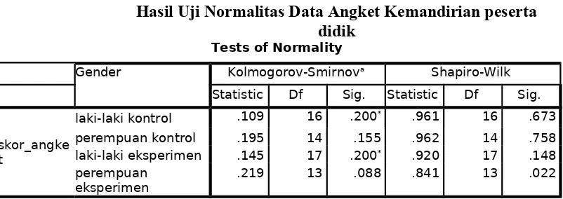 Tabel 4.9Hasil Uji Normalitas Data Angket Kemandirian peserta