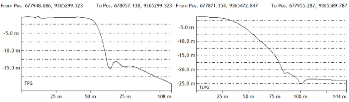 Gambar 10.  Profil melintang batimetri di beting terumbu Pulau Panggang (kiri -kanan)  Timur Pulau Panggang (TPG) dan Timur Laut Pulau Panggang (TLPG) 