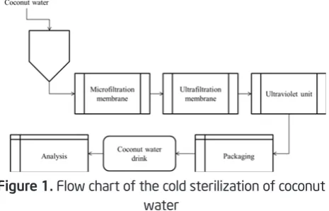 Figure 1. Flow chart of the cold sterilization of coconut 