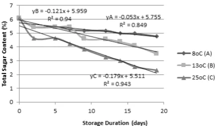 Figure 4. The total sugar content degradation of cold-sterilized coconut water during storage