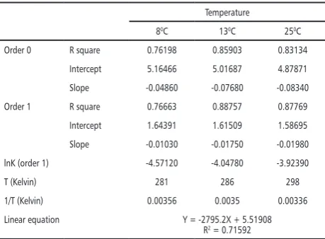Table 2. The value of the slope, intercept, and correlation coeficient in reaction order 0 and 1 and the linear equation of pH of coconut water drink