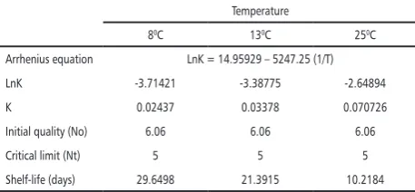 Table 5. The estimation of shelf-life of cold-sterilized coconut water based on total sugar content