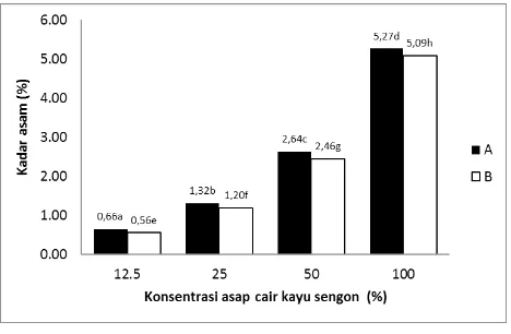 Gambar 1. Penurunan kadar  logam Pb (%) oleh asap 