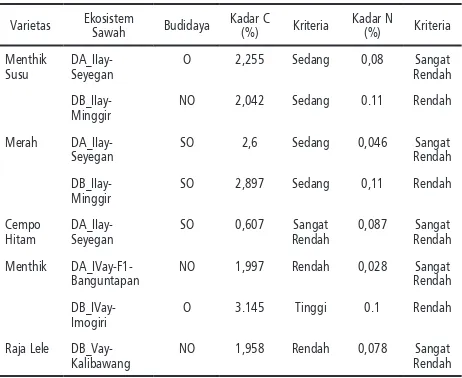 Tabel 3. Kadar C-Organik dan N-Total Tanah Setelah Penanaman