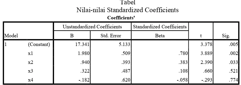Tabel Nilai-nilai Standardized Coefficients 