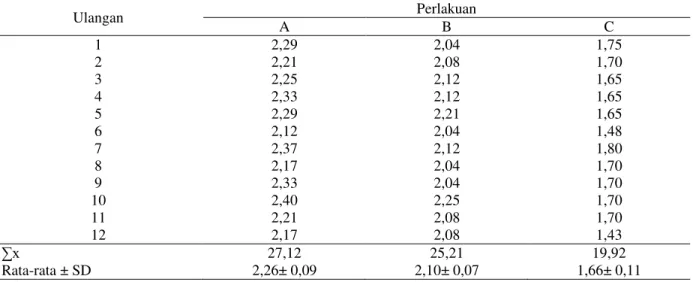 Tabel 1. Data Laju Pertumbuhan Harian (%/hari) Rumput Laut Eucheuma cottonii 
