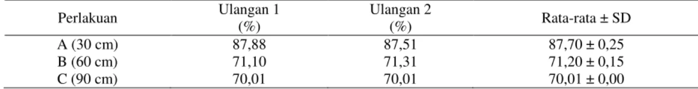 Tabel 5. Data Parameter Kualitas Air 