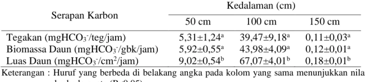 Tabel 2. Serapan bikarbonat (HCO 3 - ) T. ciliatum berdasarkan tegakan, biomassa dan luas daun  Serapan Karbon  
