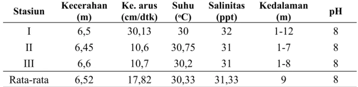 Tabel  2. Data beberapa kualitas air yang diukur di dalam penelitian ini.  