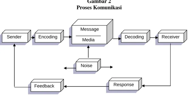 Gambar 2  Proses Komunikasi 