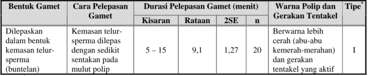 Tabel 1. Karakter dan tipe tingkah laku memijah karang Acropora nobilis. 