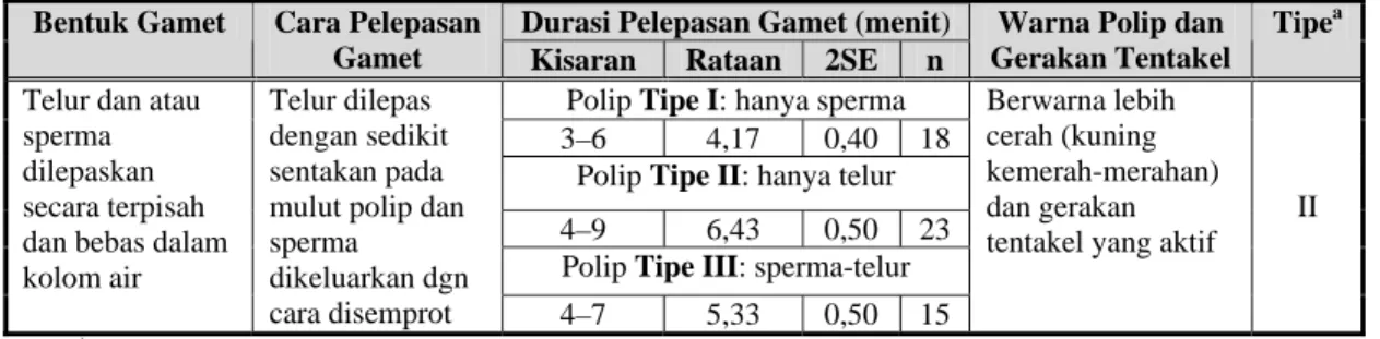 Tabel 2. Karakter dan tipe tingkah laku reproduksi karang Pocillopora verrucosa. 