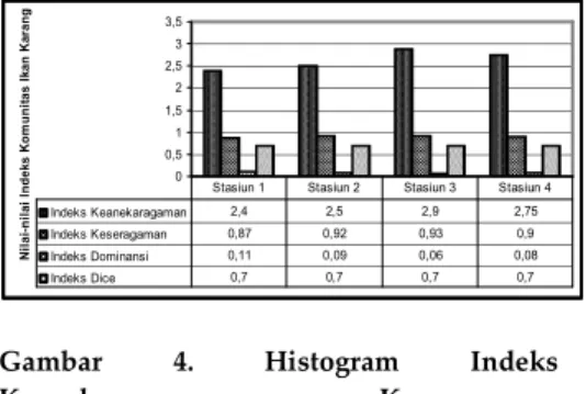 Gambar  4.  Histogram  Indeks 